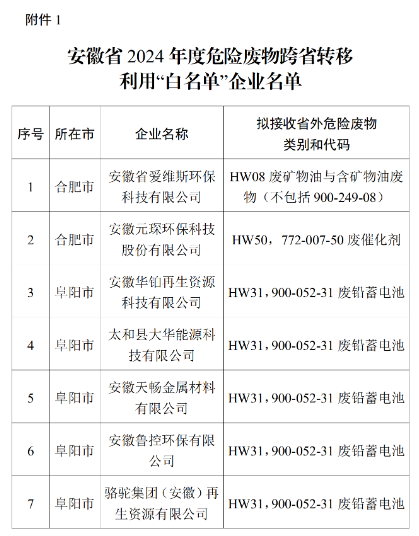 四川省生态环保集团旗下宣城富旺纳入安徽省2024年度危险废物跨省转移利用“白名单”